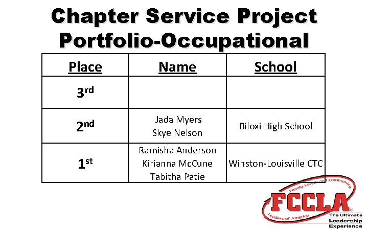 Chapter Service Project Portfolio-Occupational Place Name School 2 nd Jada Myers Skye Nelson Biloxi