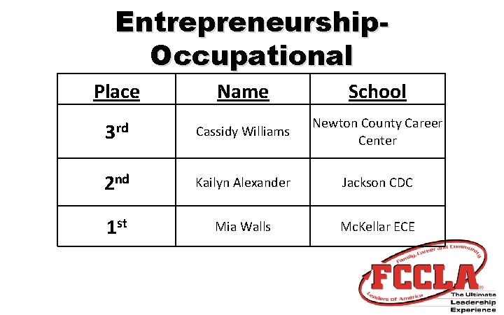 Entrepreneurship. Occupational Place Name School 3 rd Cassidy Williams Newton County Career Center 2