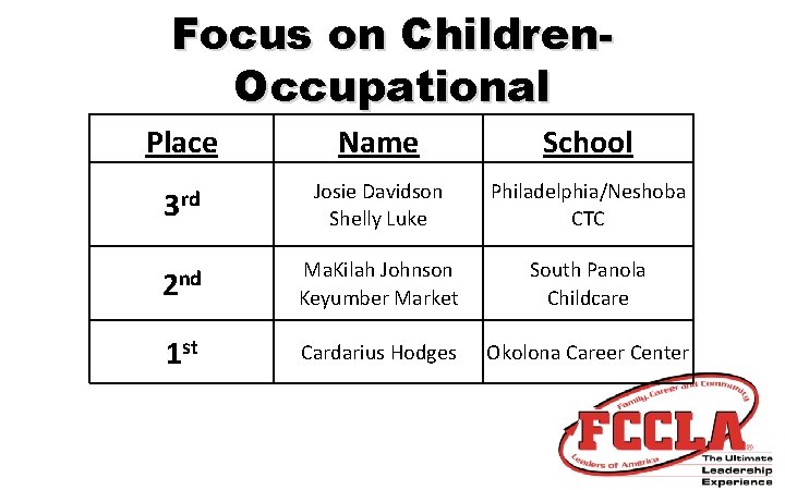 Focus on Children. Occupational Place Name School 3 rd Josie Davidson Shelly Luke Philadelphia/Neshoba
