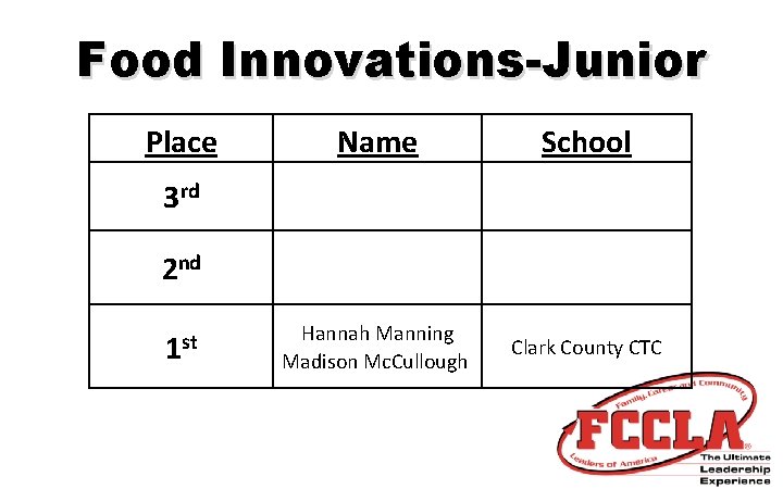Food Innovations-Junior Place Name School Hannah Manning Madison Mc. Cullough Clark County CTC 3