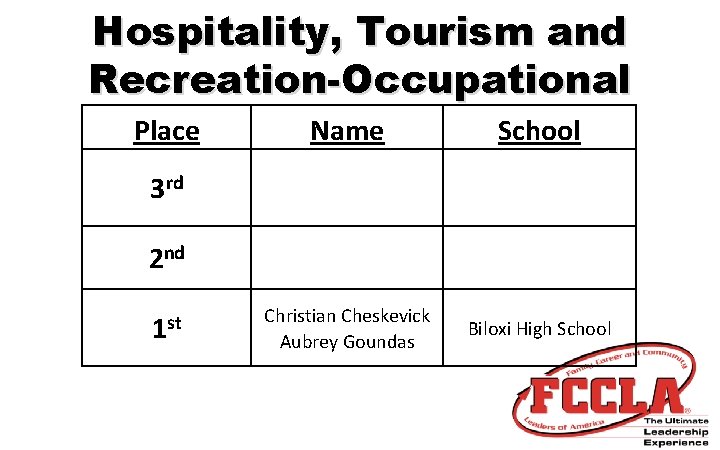 Hospitality, Tourism and Recreation-Occupational Place Name School Christian Cheskevick Aubrey Goundas Biloxi High School