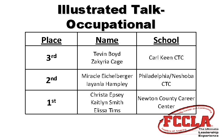 Illustrated Talk. Occupational Place Name School 3 rd Tevin Boyd Zakyria Cage Carl Keen