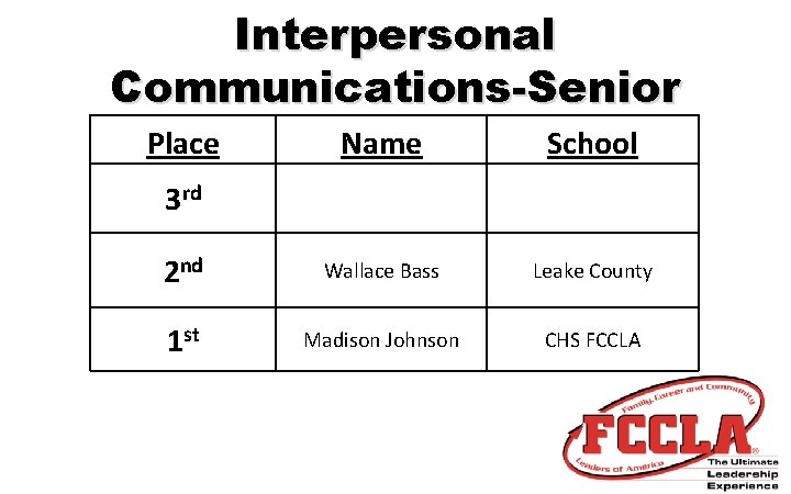 Interpersonal Communications-Senior Place Name School 2 nd Wallace Bass Leake County 1 st Madison