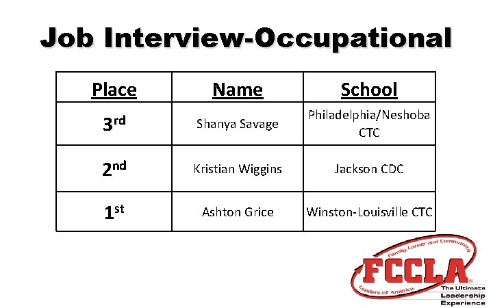 Job Interview-Occupational Place Name School 3 rd Shanya Savage Philadelphia/Neshoba CTC 2 nd Kristian