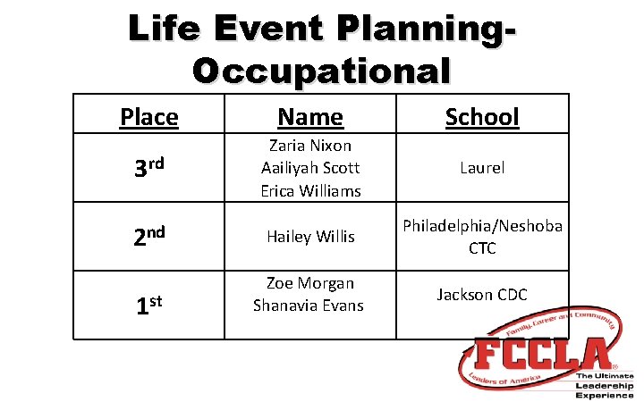 Life Event Planning. Occupational Place Name School 3 rd Zaria Nixon Aailiyah Scott Erica
