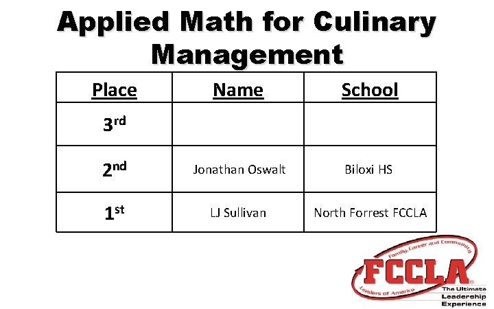 Applied Math for Culinary Management Place Name School 2 nd Jonathan Oswalt Biloxi HS