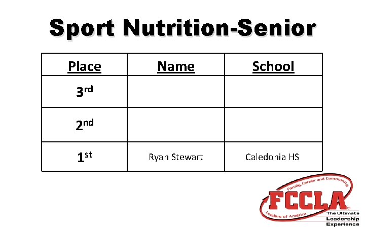 Sport Nutrition-Senior Place Name School Ryan Stewart Caledonia HS 3 rd 2 nd 1