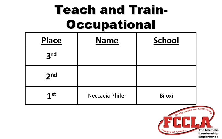 Teach and Train. Occupational Place Name School Neccacia Phifer Biloxi 3 rd 2 nd