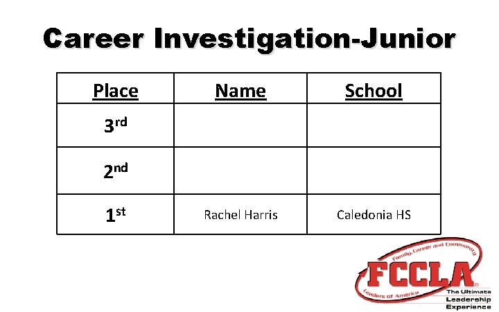 Career Investigation-Junior Place Name School Rachel Harris Caledonia HS 3 rd 2 nd 1