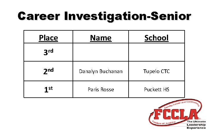 Career Investigation-Senior Place Name School 2 nd Danalyn Buchanan Tupelo CTC 1 st Paris