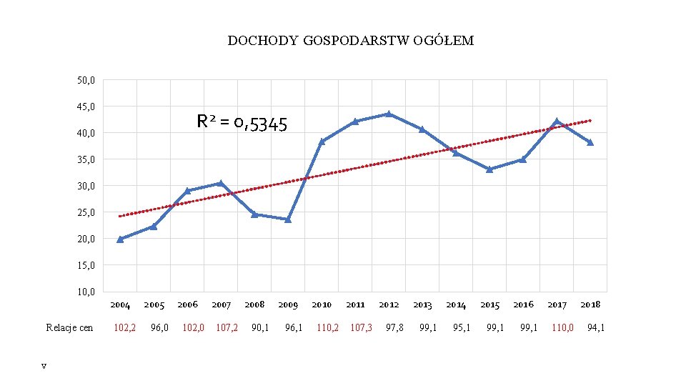 DOCHODY GOSPODARSTW OGÓŁEM 50, 0 45, 0 R 2 = 0, 5345 40, 0