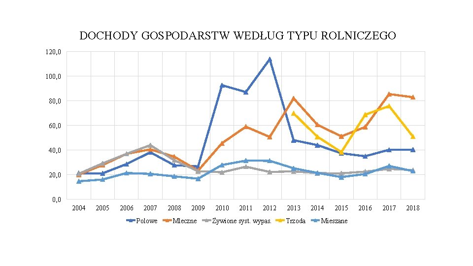 DOCHODY GOSPODARSTW WEDŁUG TYPU ROLNICZEGO 120, 0 100, 0 80, 0 60, 0 40,