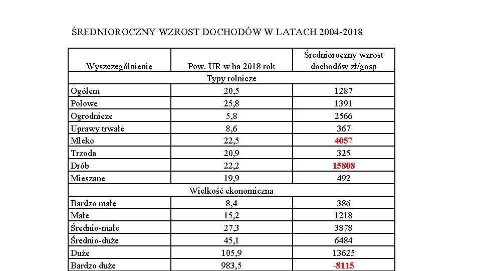 ŚREDNIOROCZNY WZROST DOCHODÓW W LATACH 2004 -2018 Wyszczególnienie Ogółem Polowe Ogrodnicze Uprawy trwałe Mleko