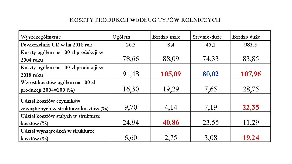 KOSZTY PRODUKCJI WEDŁUG TYPÓW ROLNICZYCH Wyszczególnienie Powierzchnia UR w ha 2018 rok Koszty ogółem