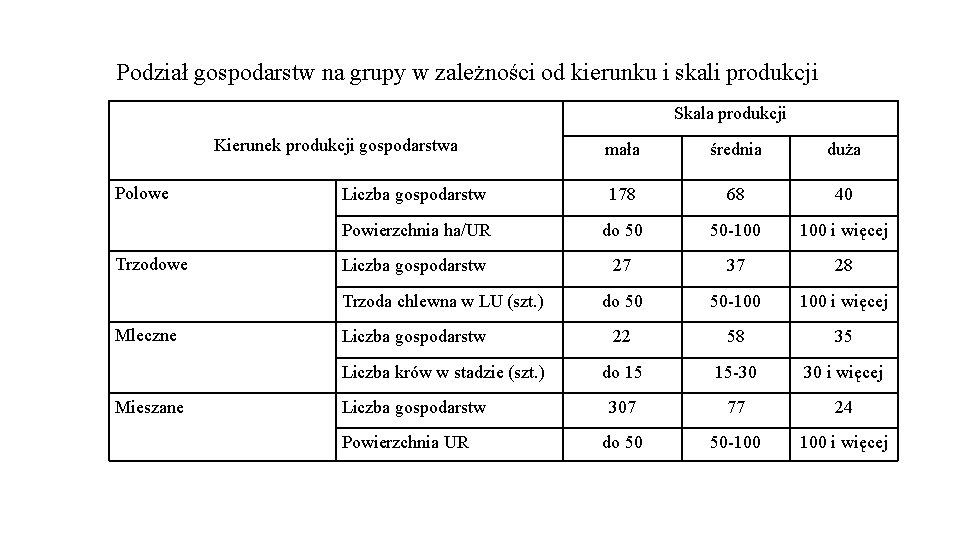 Podział gospodarstw na grupy w zależności od kierunku i skali produkcji Skala produkcji Kierunek
