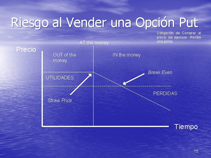 Riesgo al Vender una Opción Put Obligación de Comprar al precio del ejercicio Recibe