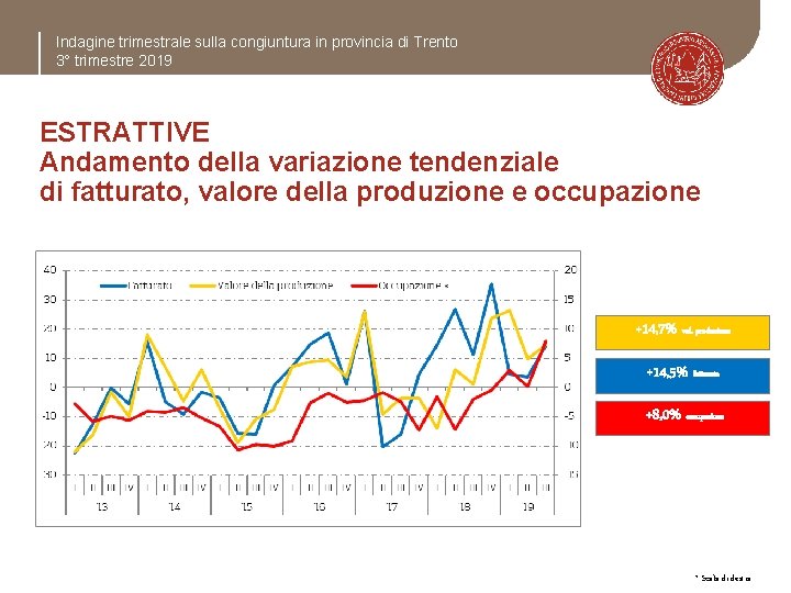 Indagine trimestrale sulla congiuntura in provincia di Trento 3° trimestre 2019 ESTRATTIVE Andamento della