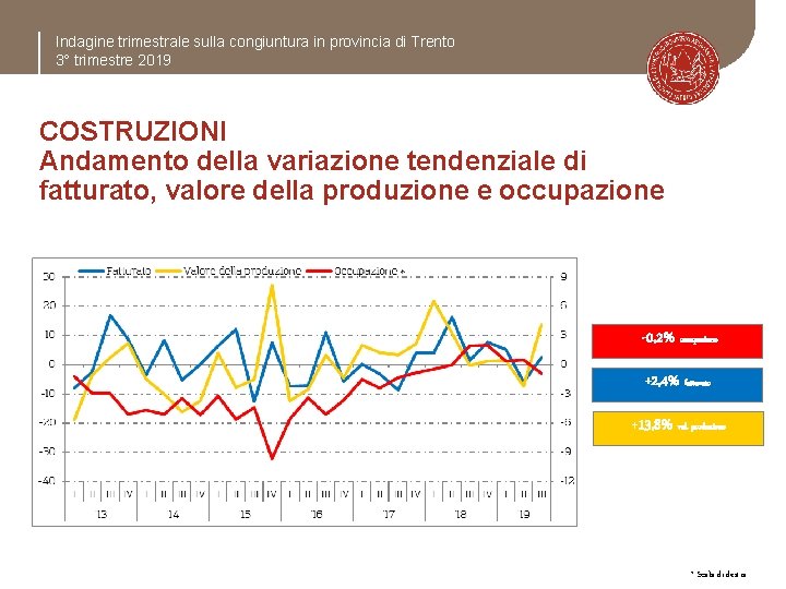 Indagine trimestrale sulla congiuntura in provincia di Trento 3° trimestre 2019 COSTRUZIONI Andamento della