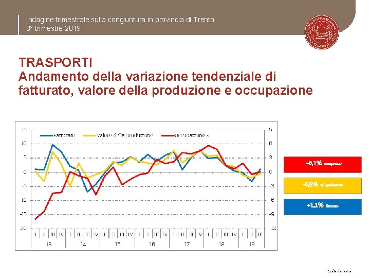 Indagine trimestrale sulla congiuntura in provincia di Trento 3° trimestre 2019 TRASPORTI Andamento della