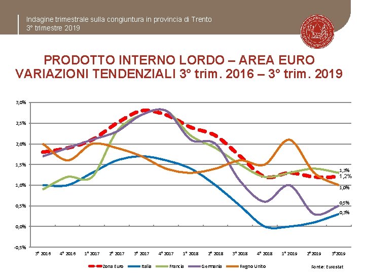 Indagine trimestrale sulla congiuntura in provincia di Trento 3° trimestre 2019 PRODOTTO INTERNO LORDO