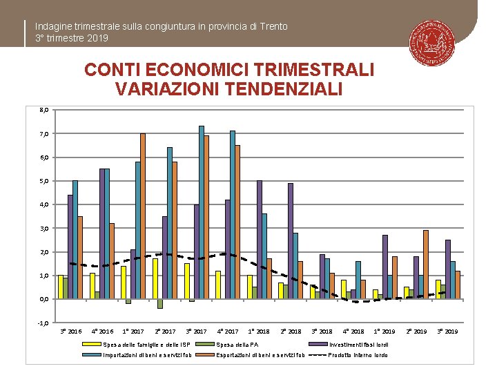 Indagine trimestrale sulla congiuntura in provincia di Trento 3° trimestre 2019 CONTI ECONOMICI TRIMESTRALI