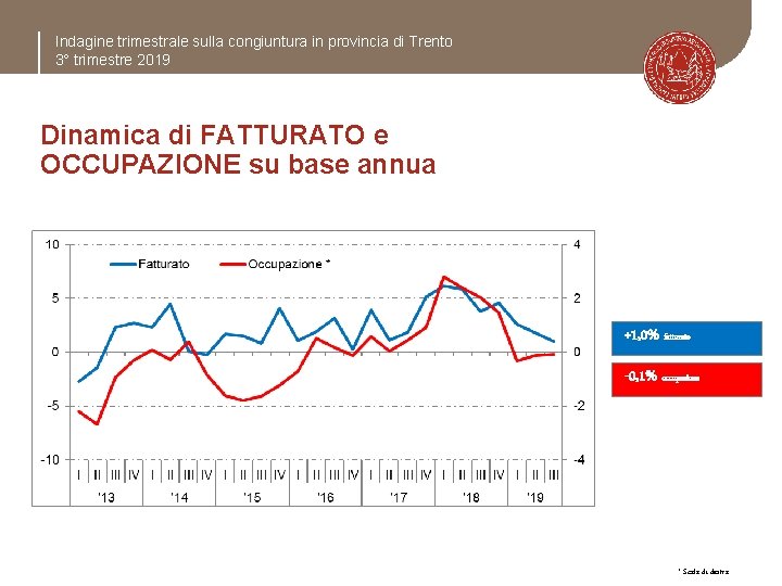 Indagine trimestrale sulla congiuntura in provincia di Trento 3° trimestre 2019 Dinamica di FATTURATO