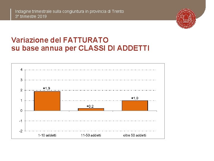 Indagine trimestrale sulla congiuntura in provincia di Trento 3° trimestre 2019 Variazione del FATTURATO