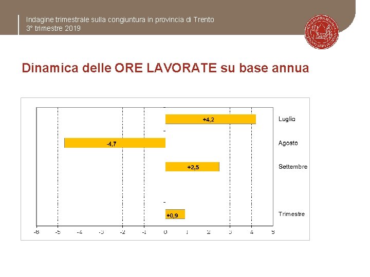 Indagine trimestrale sulla congiuntura in provincia di Trento 3° trimestre 2019 Dinamica delle ORE