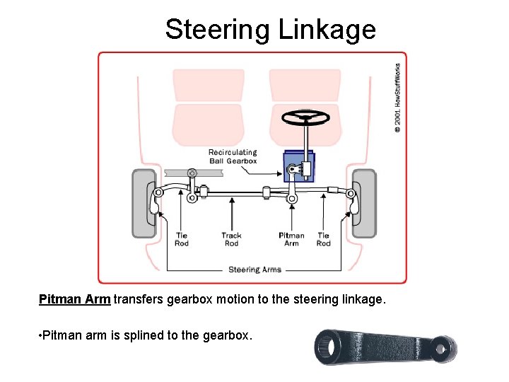 Steering Linkage Pitman Arm transfers gearbox motion to the steering linkage. • Pitman arm