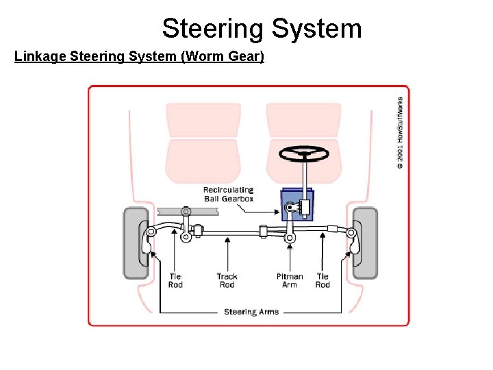 Steering System Linkage Steering System (Worm Gear) 