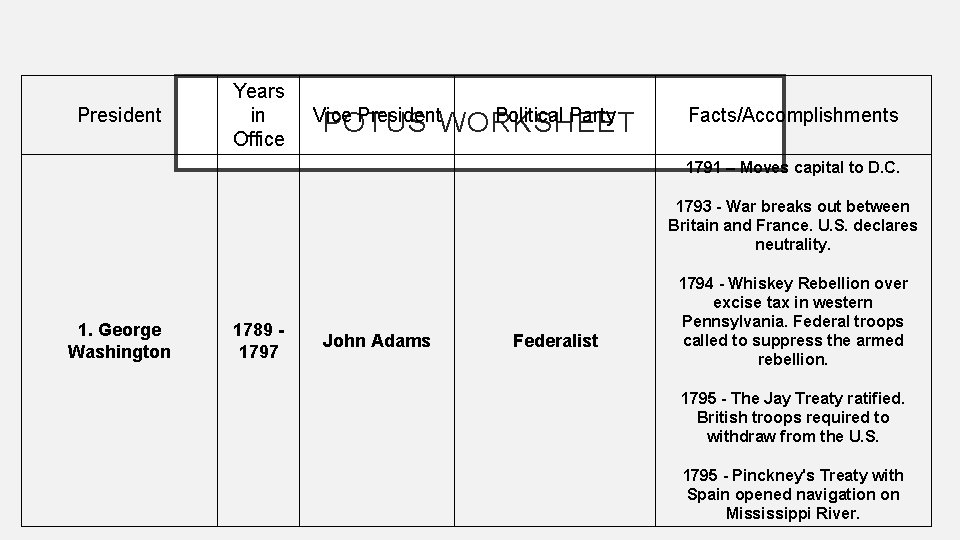 President Years in Office Vice President Political Party POTUS WORKSHEET Facts/Accomplishments 1791 – Moves