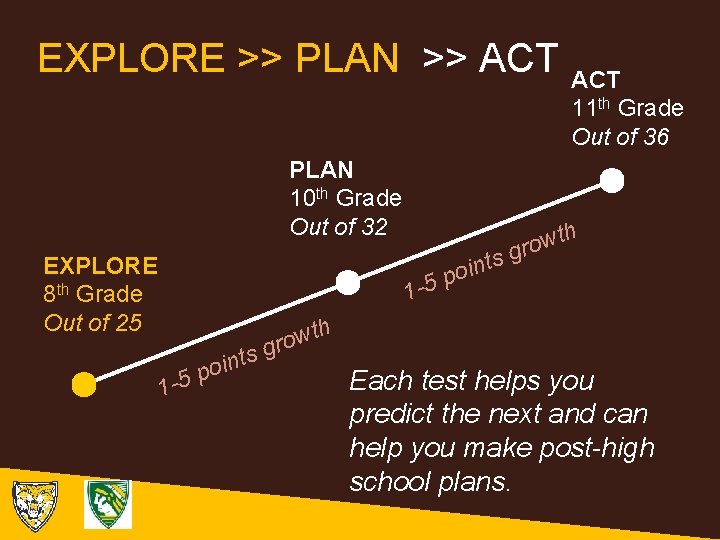 EXPLORE >> PLAN >> ACT 11 th Grade Out of 36 PLAN 10 th
