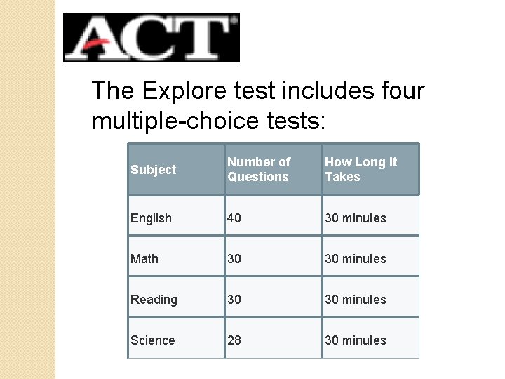 The Explore test includes four multiple-choice tests: Subject Number of Questions How Long It