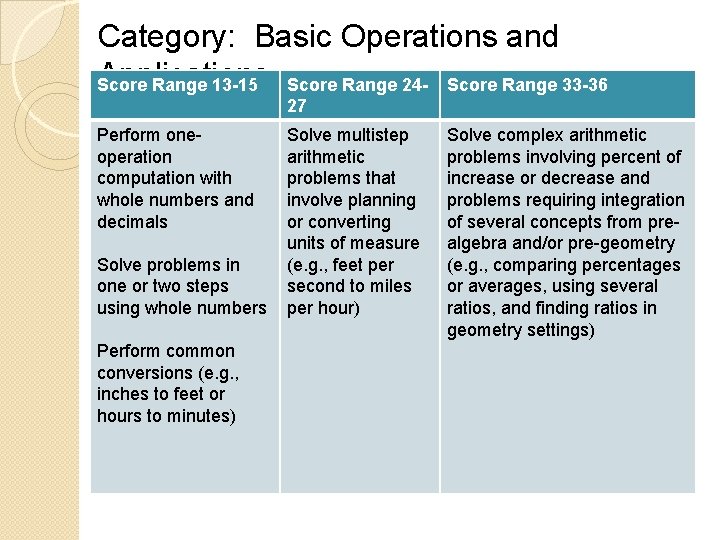 Category: Basic Operations and Applications Score Range 13 -15 Score Range 24 - Score