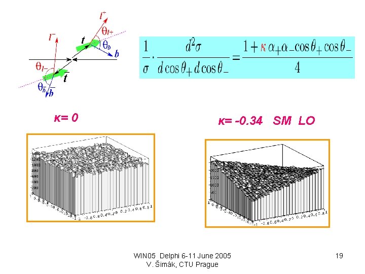 κ= 0 κ= -0. 34 SM LO WIN 05 Delphi 6 -11 June 2005