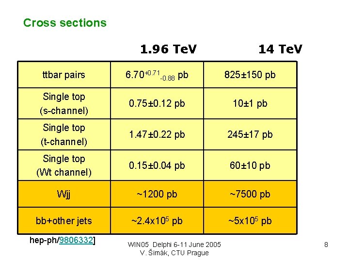 Cross sections 1. 96 Te. V 14 Te. V ttbar pairs 6. 70+0. 71