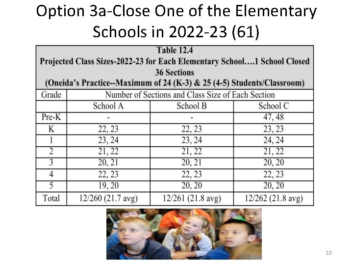 Option 3 a-Close One of the Elementary Schools in 2022 -23 (61) 10 