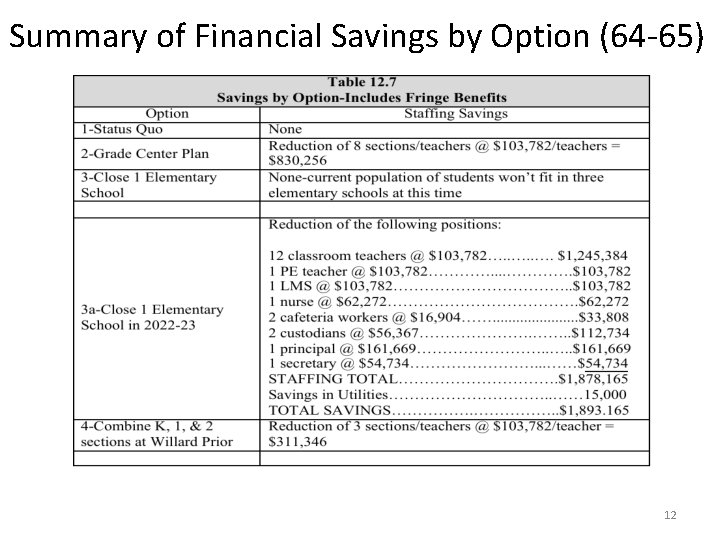 Summary of Financial Savings by Option (64 -65) 12 