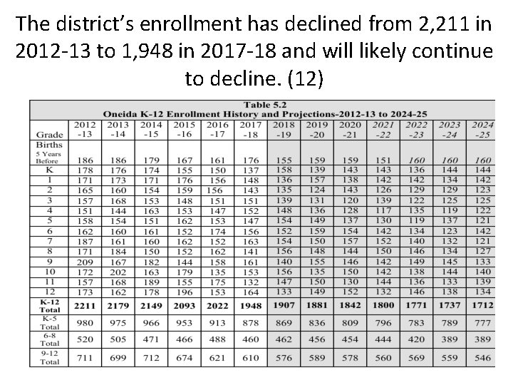 The district’s enrollment has declined from 2, 211 in 2012 -13 to 1, 948
