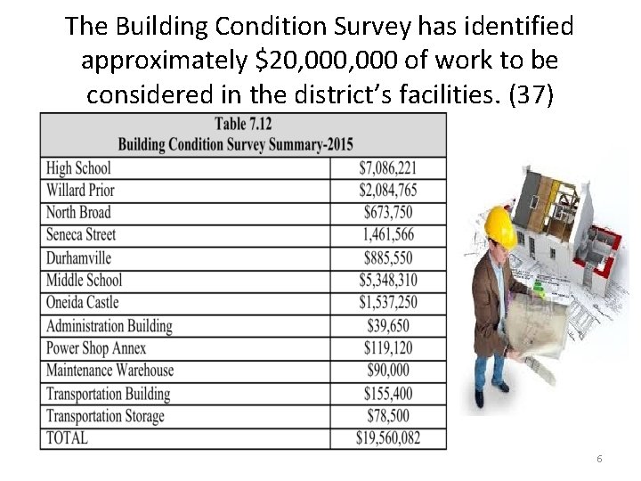 The Building Condition Survey has identified approximately $20, 000 of work to be considered