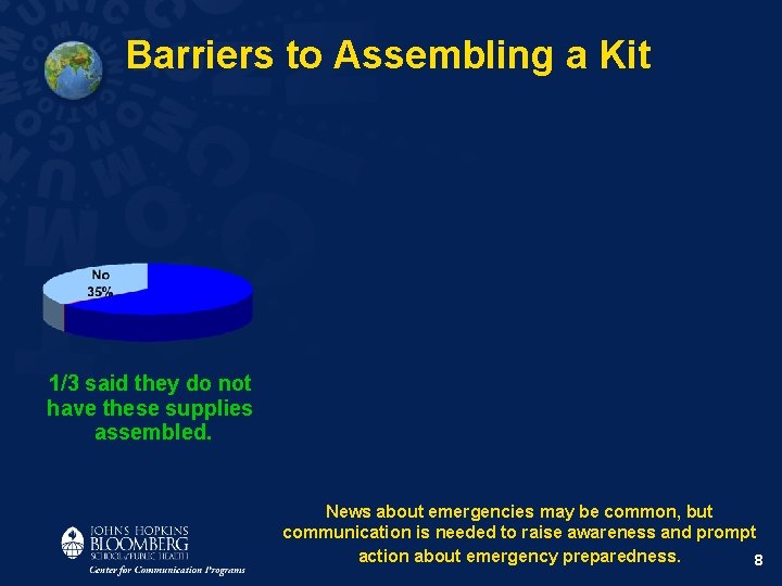 Barriers to Assembling a Kit 1/3 said they do not have these supplies assembled.
