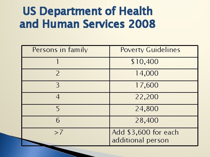 US Department of Health and Human Services 2008 Persons in family Poverty Guidelines 1