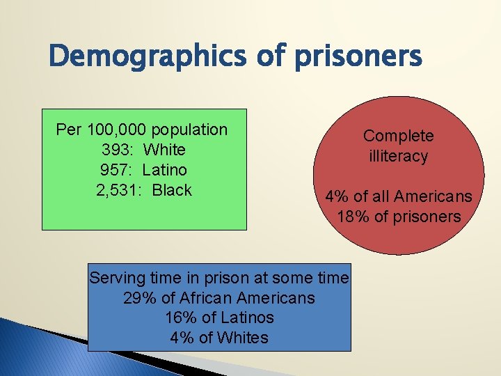 Demographics of prisoners Per 100, 000 population 393: White 957: Latino 2, 531: Black