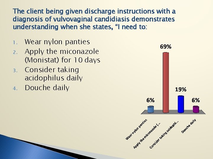 The client being given discharge instructions with a diagnosis of vulvovaginal candidiasis demonstrates understanding