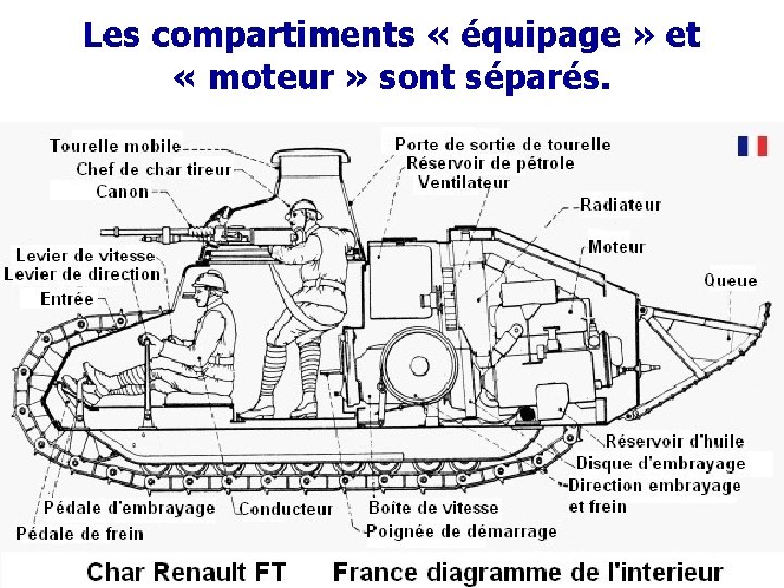 Les compartiments « équipage » et « moteur » sont séparés. 