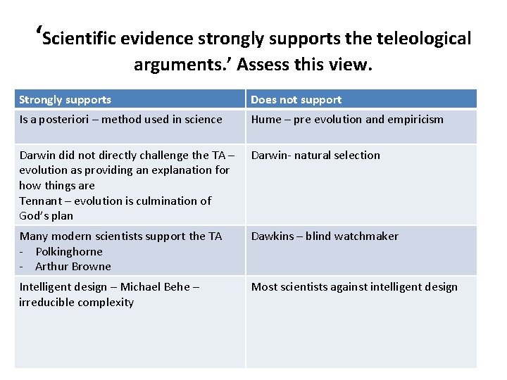 ‘Scientific evidence strongly supports the teleological arguments. ’ Assess this view. Strongly supports Does