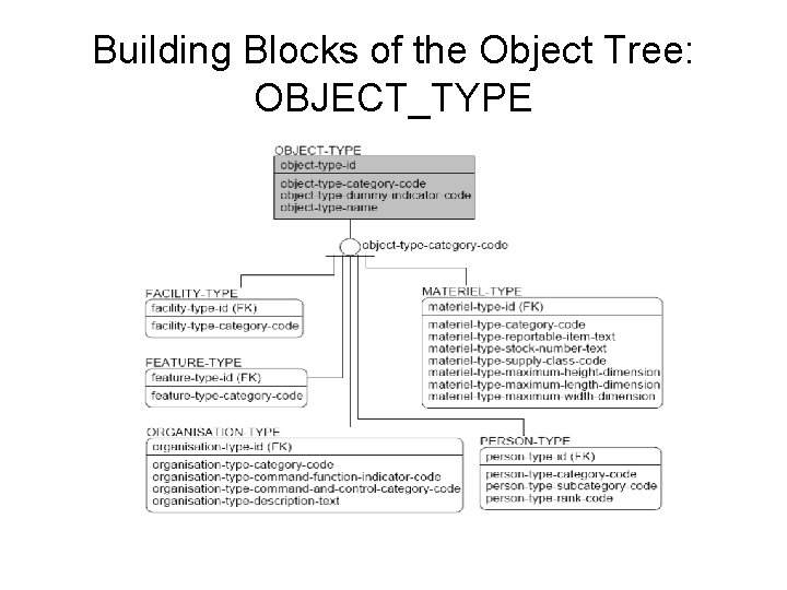 Building Blocks of the Object Tree: OBJECT_TYPE 