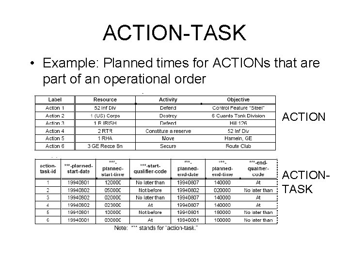 ACTION-TASK • Example: Planned times for ACTIONs that are part of an operational order