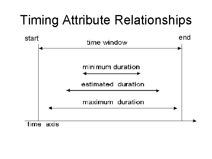 Timing Attribute Relationships start end 