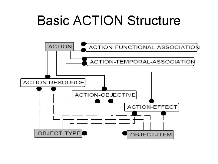 Basic ACTION Structure 